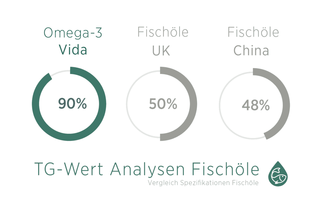 tan value triacylglycerol absorption