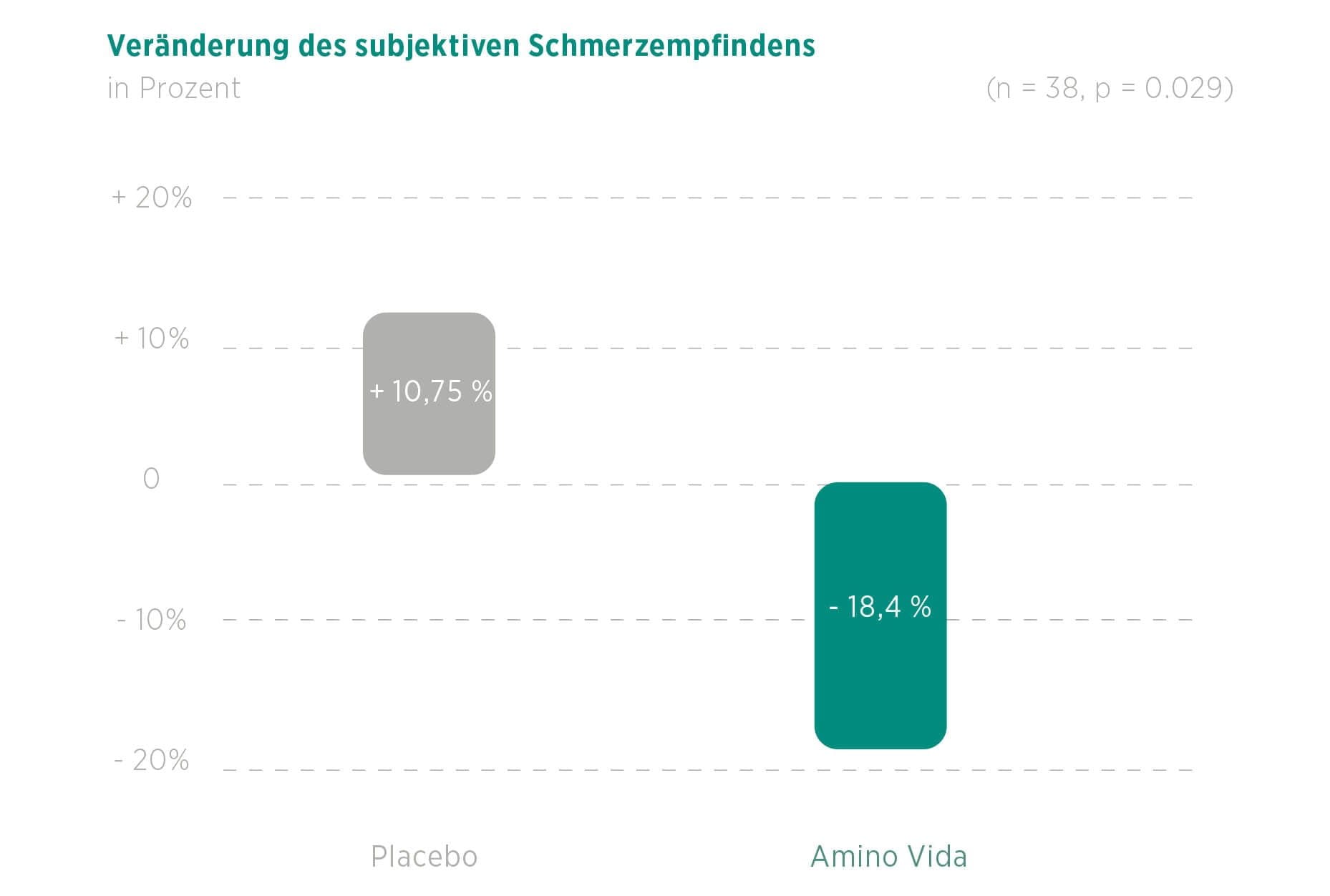 Wissenschaftlich bestätigt: Amino Vida senkt das Schmerzempfinden