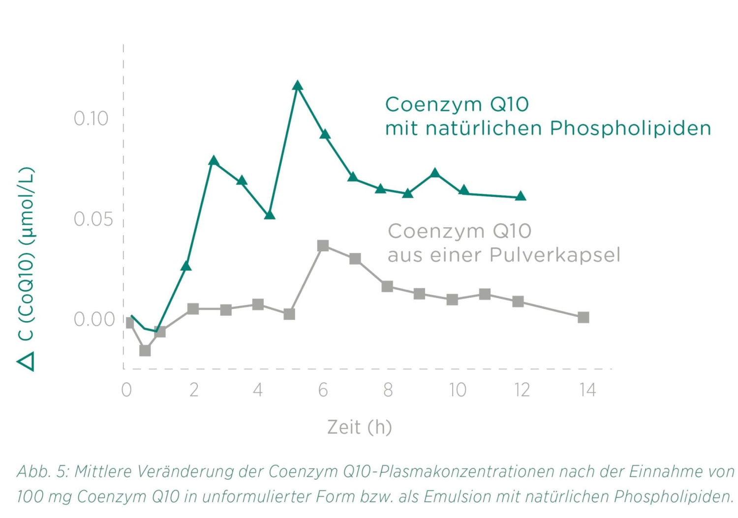 Liniendiagramm zum Vergleich der Plasmakonzentrationen von Q10 im Zeitverlauf: Die grüne Linie (Q10 Vida mit doppelter Menge Q10 und natürlichen Phospholipiden) steigt höher an als die graue Linie (Q10-Pulverkapsel), was auf eine stärkere Absorption hindeutet. Deutsche Beschriftung und Legende sichtbar.