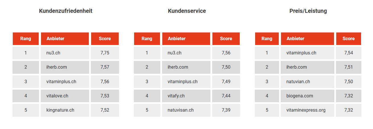 Vergleichstabellen mit Rankings der Anbieter für Kundenzufriedenheit, Kundenservice und Preis/Leistung, wobei mu3.ch als Branchenchampion 2025 für Zufriedenheit und Service und vitaminplus.ch beim Preis/Leistung führend sind.