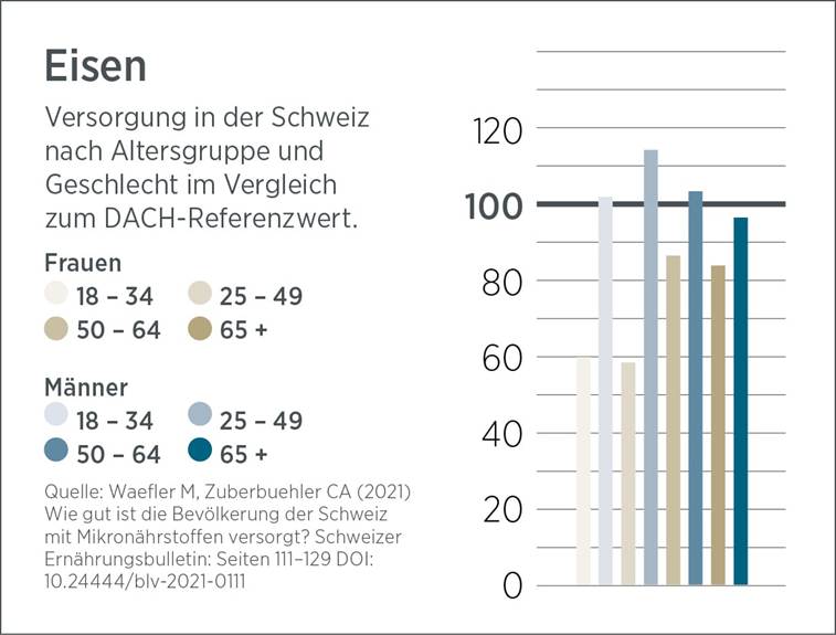 Balkendiagramm zur Eisenversorgung in der Schweiz nach Alter und Geschlecht im Vergleich zum DACH-Referenzwert. Die meisten Gruppen liegen unter 100 %, wobei Frauen zwischen 19 und 24 Jahren den niedrigsten und Männer über 65 Jahren den höchsten Wert aufweisen. Enthält einen automatisch gespeicherten Entwurf.