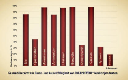 Binde- und Ausleitfähigkeit von Toxaprevent Medi Pure